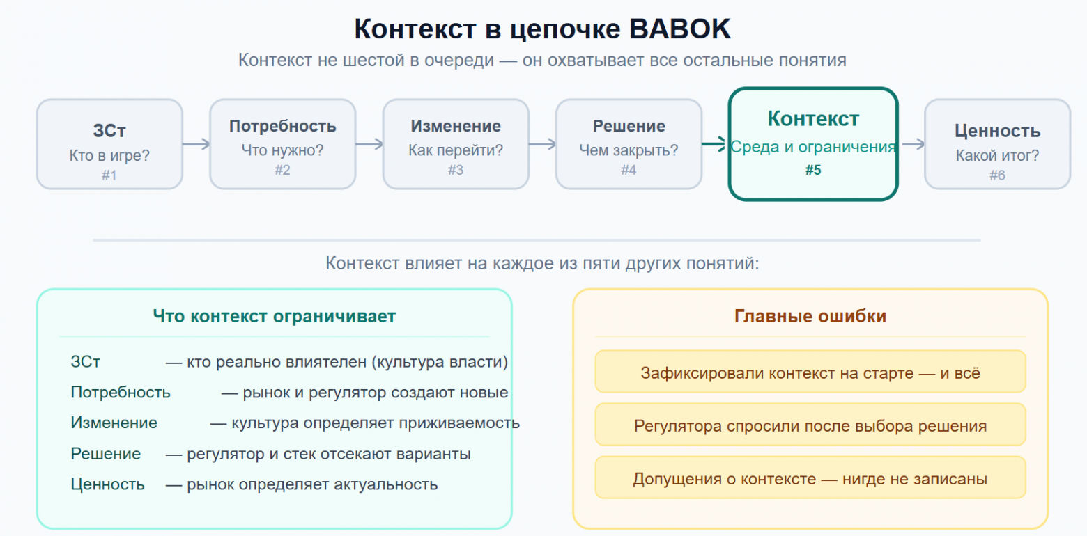 Шесть основ бизнес‑анализа: почему игнорирование среды превращает блестящие решения в нежизнеспособные - 2